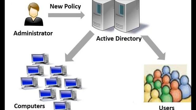 Как добавить пользователей в группы и подразделения? | Обзор | Active Directory