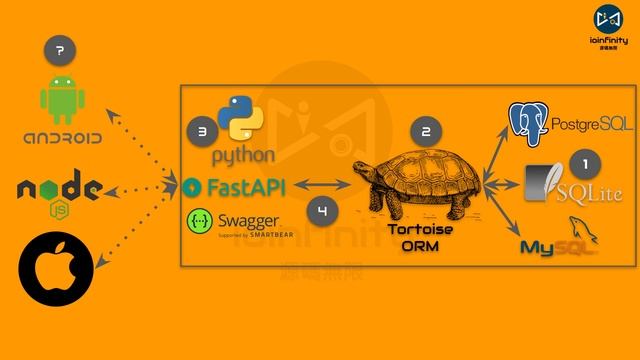 Implement API service with Python, FastAPI, Tortoise ORM and SQLite [ IOInfinity | 源碼無限 ] смотреть онлайн