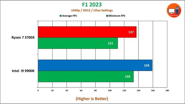 Ryzen 7 3700X vs Core i9 9900K in 2023 | Gaming Benchmarks смотреть онлайн