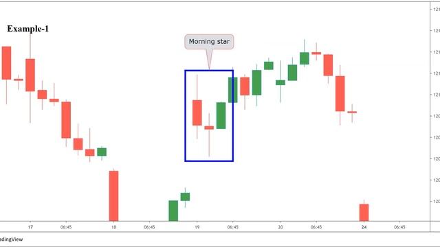 What Is A Morning Star Candlestick Pattern And How Does It Works In English? смотреть онлайн