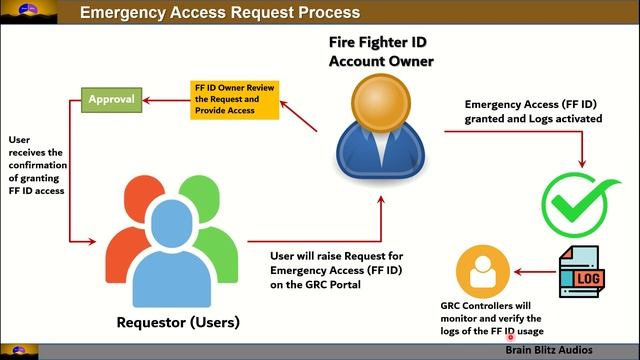 SAP GRC Access Control: An Overview | Modules of SAP GRC Access Control and their features смотреть онлайн