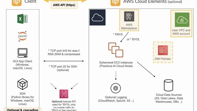 (Archived) Operations and security with Practicus AI смотреть онлайн