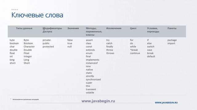 Java Ключевые слова смотреть онлайн