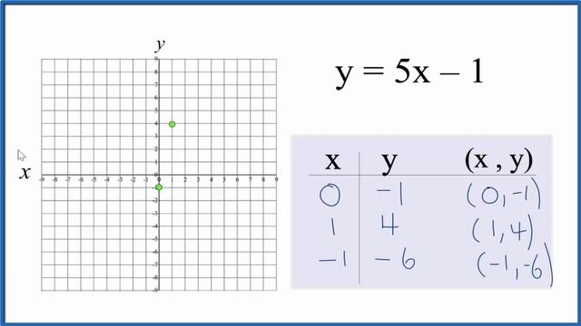 How to Graph the Equation y = 5x - 1 смотреть онлайн