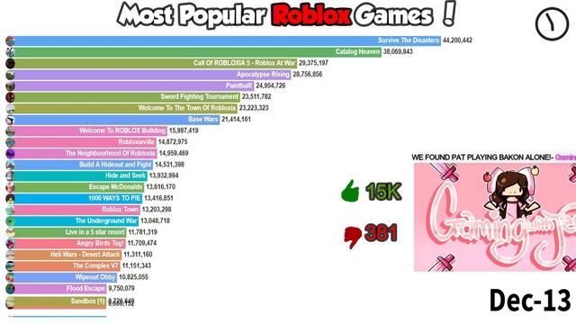 Top 20 Most Played Roblox Games [2006-2021]