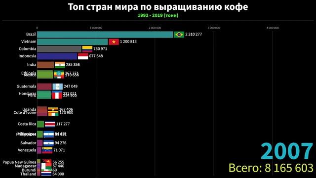 Выращивание кофе в мире | Рейтинг стран по сбору кофейных зерен | Топ стран по производству кофе смотреть онлайн