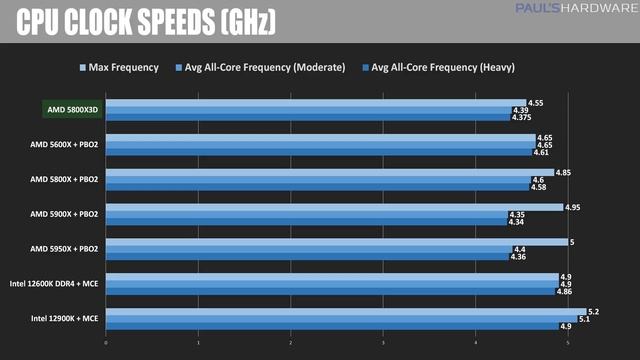 My 5800X3D CPU Review is LATE (but I have a good excuse) смотреть онлайн