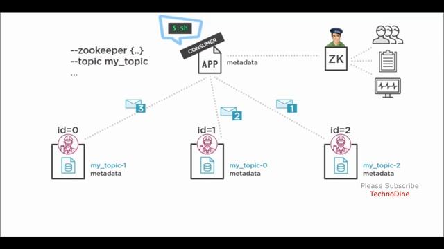 Distributed partition management in apache kafka - kafka management - kafka partitions explained смотреть онлайн