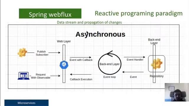 spring webflux programación reactiva смотреть онлайн