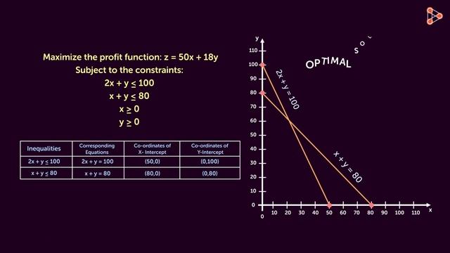 Linear Programming - Graphical Solution | Don't Memorise смотреть онлайн