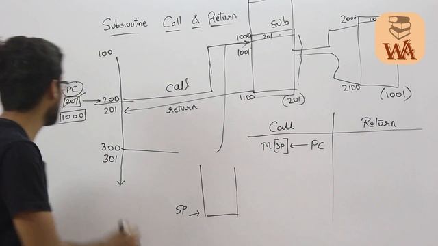 Memory Stack Subroutine Call and return in Computer Organization | Computer Organization GATE смотреть онлайн