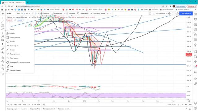 Обзор основных индексов среди недели 3 февраля 2022 смотреть онлайн