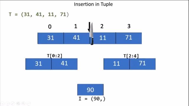 {2} Inserting an item in Tuple || Python [ Hindi ] смотреть онлайн
