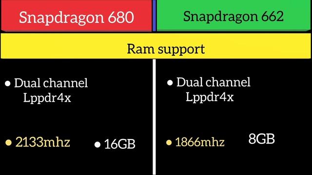 Snapdragon 680 Vs Snapdragon 662