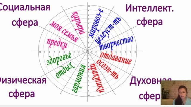 Колесо баланса. Планируем вместе. смотреть онлайн