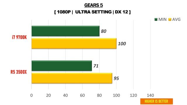 R5 3500X vs i7 9700k - RTX 2060 Super - Gaming Comparisions смотреть онлайн