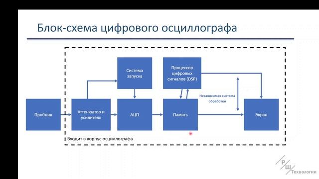 Блок схема цифрового осциллографа смотреть онлайн
