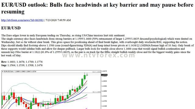 EUR USD Outlook Bulls Face Headwinds At Key Barrier And May Pause Before Resuming