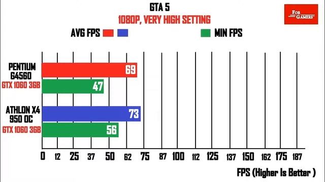 GTX 1060 3GB | OC Athlon X4 950 VS Pentium G4560 | Compariosn | смотреть онлайн