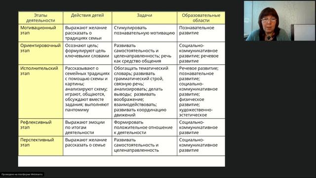 Паршина С.В. Проектирование ООД по коммуникативной, изобразительной и конструкторской деятельности смотреть онлайн