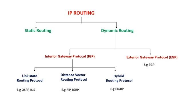 ROUTING BASICS IN TAMIL || Types of Routing || CCNA Tamil смотреть онлайн