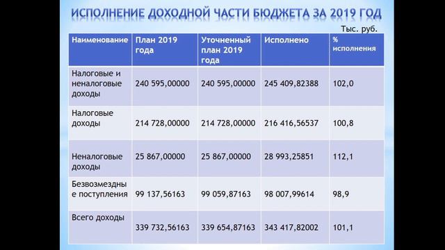 Публичные слушания об исполнении  бюджета городского поселения Кубинка за 2019 год