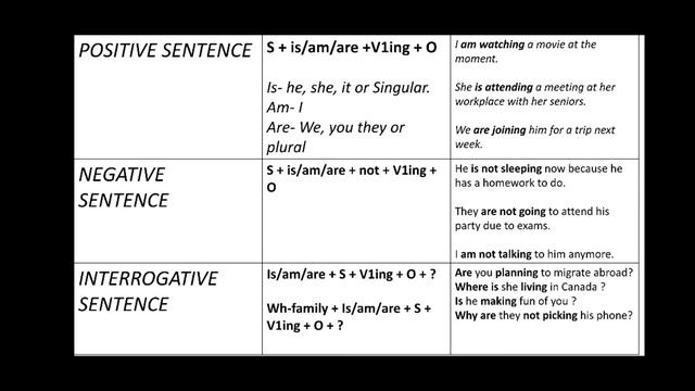 Present Continuous Tense | Present Progressive Tense with examples | 2020 смотреть онлайн