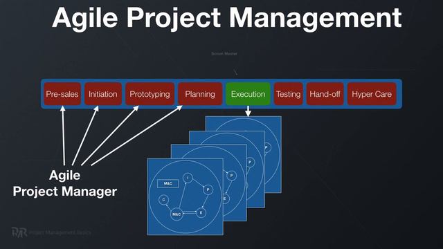 Scrum Master Career Path: Scrum Master vs Project Manager смотреть онлайн