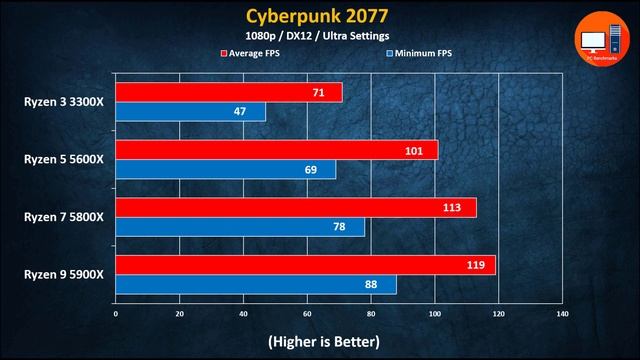 Ryzen 3 vs Ryzen 5 vs Ryzen 7 vs Ryzen 9 | Which AMD CPU to Buy?? смотреть онлайн