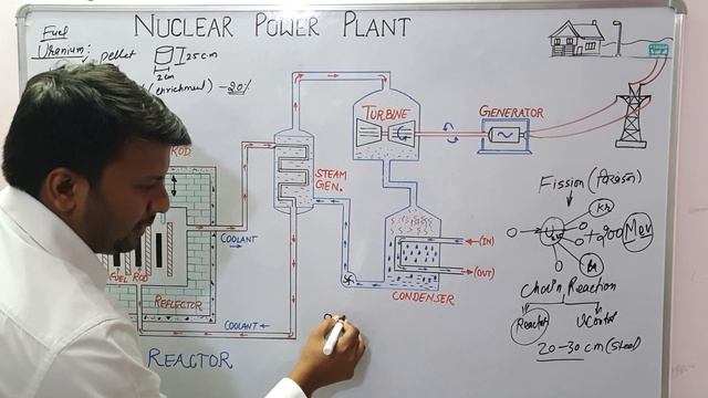 Nuclear Power Plant || Nuclear Reactor - Parts And Working