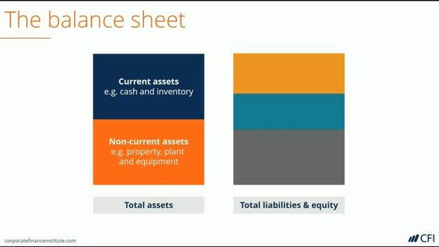 Assets on a Balance Sheet: Assets, Liabilities & Equity смотреть онлайн