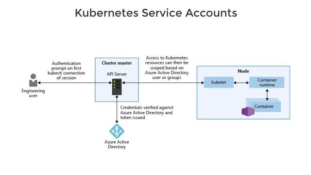 29 Kubernetes service Accounts смотреть онлайн