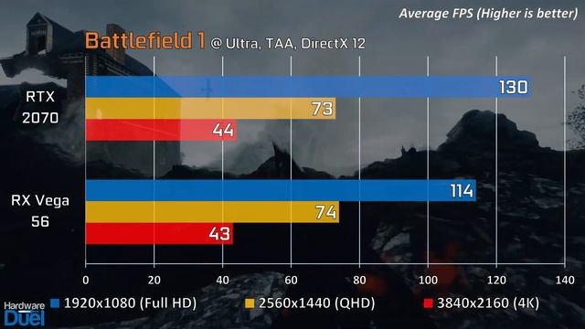 RTX 2070 vs RX Vega 56 | Gaming Comparison [4K, 1440p & 1080p] смотреть онлайн