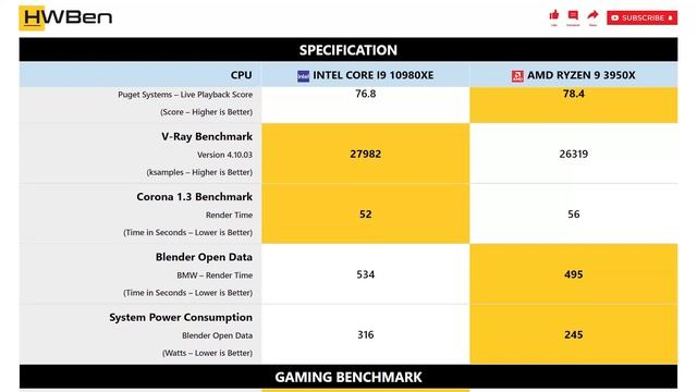 Intel Core i9 10980XE vs AMD Ryzen 9 3950X - Apps & Gaming (RTX 2080 Ti) смотреть онлайн