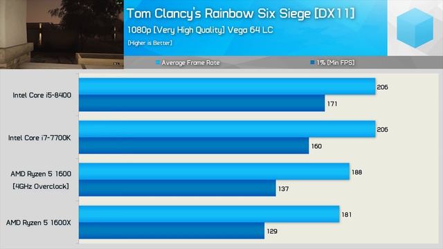 Core i5 8400 vs. Ryzen 5 1600 Overclocked, Gaming Benchmark смотреть онлайн