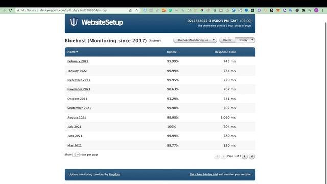 Best Honest Hosting Bluehost Review For Web WordPress Website Builder 2022 (With Discount) смотреть онлайн