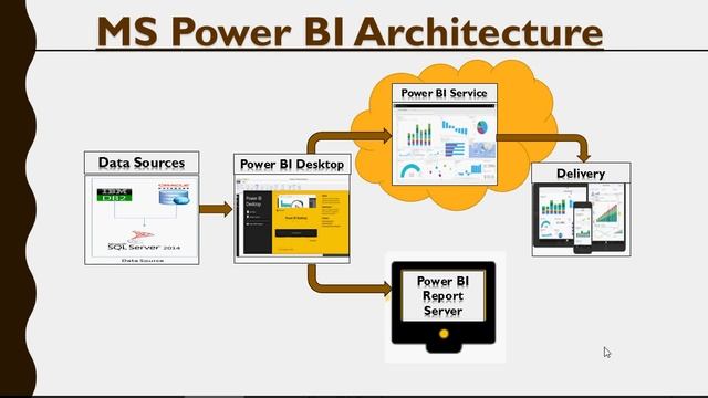 Power BI - Do it Yourself Tutorial - Architecture and Components - DIY -2-of-50 смотреть онлайн