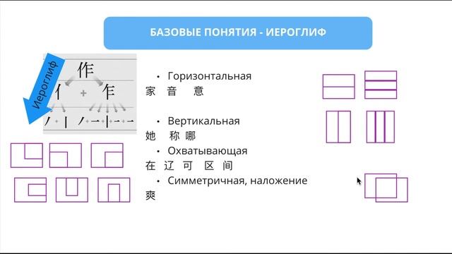 КИТАЙСКИЕ ИЕРОГЛИФЫ. БАЗОВЫЕ ПОНЯТИЯ. СТРУКТУРА ИЕРОГЛИФА
