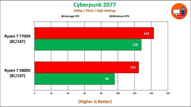 Ryzen 7 7700X vs Ryzen 7 5800X | How Much Performance Difference? смотреть онлайн