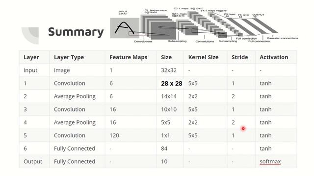 8. LeNet CNN - Complete Description and Implementation with Code. смотреть онлайн