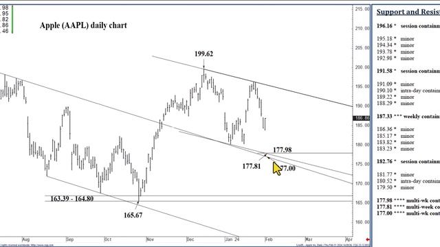 Apple Stock Analysis | Top Levels To Watch for Friday, February 2nd, 2024 смотреть онлайн