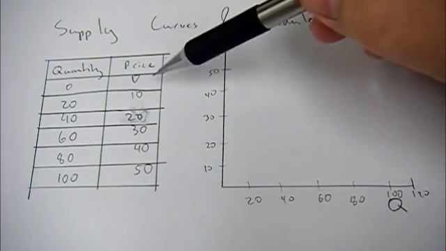 Creating a supply curve from a supply schedule смотреть онлайн