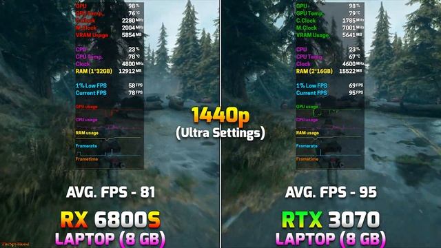 RX 6800S 8GB (LAPTOP) vs RTX 3070 8GB (LAPTOP) | Gameplay Benchmark Tested смотреть онлайн