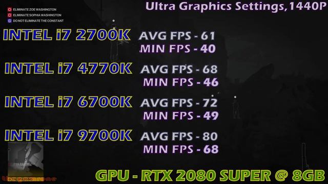 Core I7 2700K Vs Core I7 4770K Vs Core  I7 6700K Vs Core I7 9700K | Gaming Benchmark |
