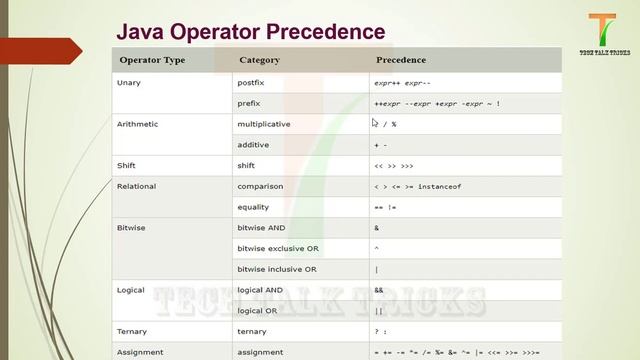 Operator in java | Part - 8 | Java Tutorial | Tech Talk Tricks смотреть онлайн