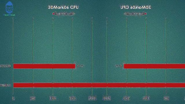 Intel Pentium N4200 vs Intel Core i3 2357M смотреть онлайн