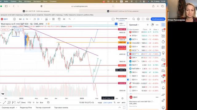 Ложный рост на биткоине, SP500 и Nasdaq