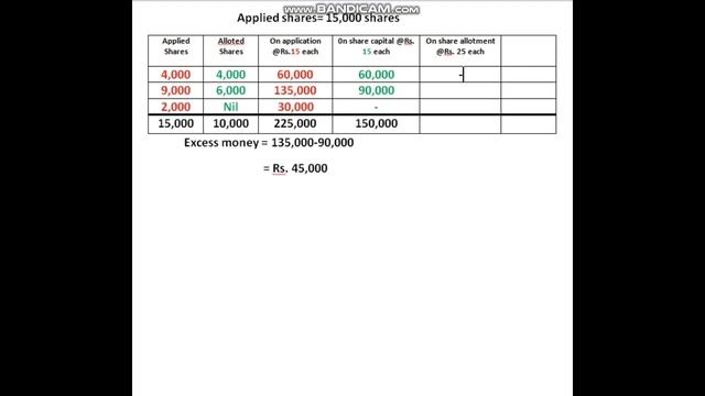 Issue of share for cash in Nepali | Numerical problem | Working NOTE | Principles of Accounting II смотреть онлайн