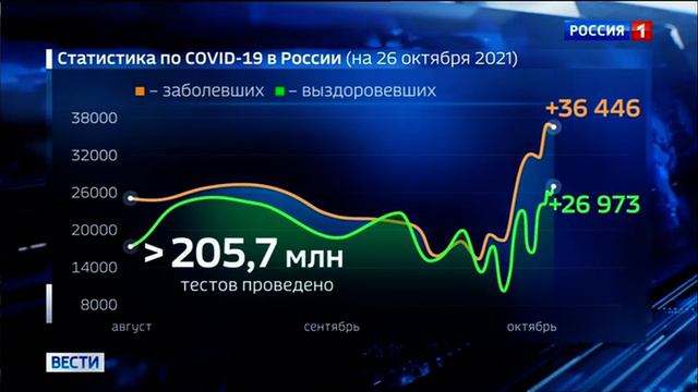 Начало "Вестей в 20:00" без часов [МСК +2] (Россия-1, 26.10.2021) смотреть онлайн