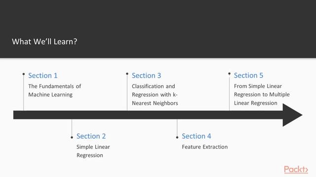 Machine Learning with Scikit-learn: The Course Overview | packtpub.com смотреть онлайн